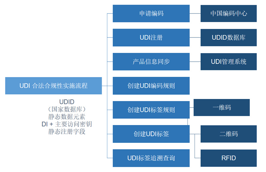 潍坊医疗器械UDI 防伪溯源保障医疗质量